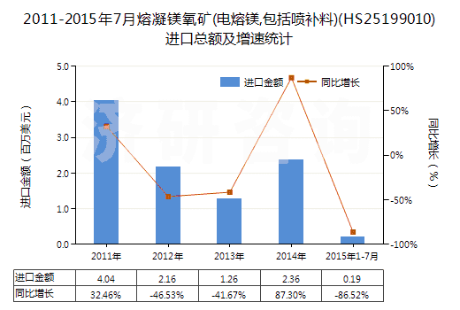 2011-2015年7月熔凝鎂氧礦(電熔鎂,包括噴補(bǔ)料)(HS25199010)進(jìn)口總額及增速統(tǒng)計(jì)